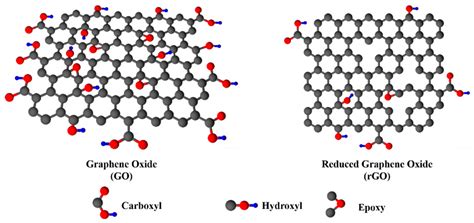 Reduced Graphene Oxide Para Alta Condutividade e Flexibilidade em Dispositivos Eletrônicos!